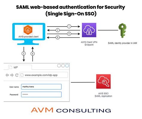 Saml single sign on sso. Things To Know About Saml single sign on sso. 